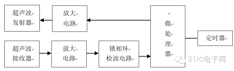 超声波测距原理框图 (2)产品应用领域  机器人避障,物体测距