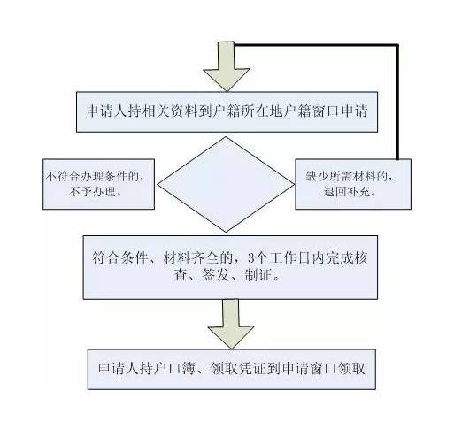 学生临时身份证怎么办