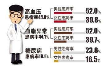 详解三高高血糖高血压高血脂各有什么症状及会引发什么病