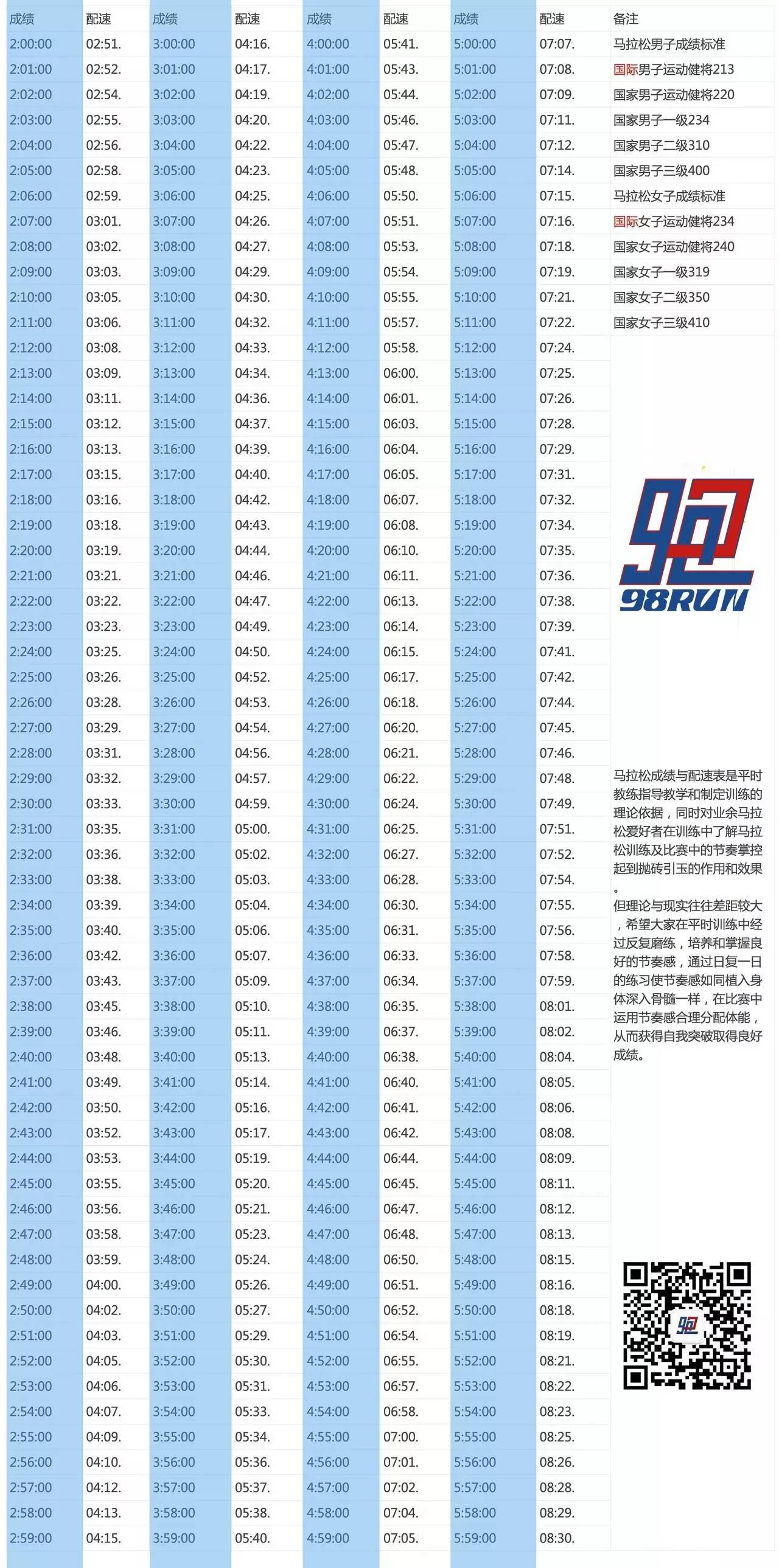 "北马"全程配速表&马拉松运动等级_搜狐体育_搜狐网