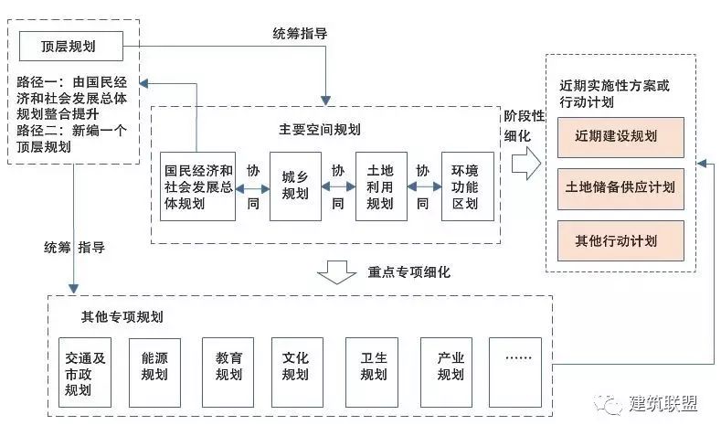 实现多规合一的技术方法