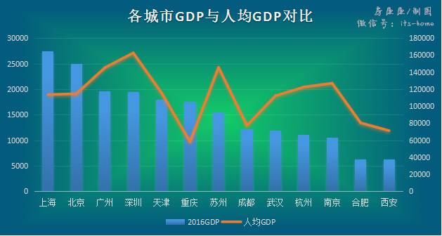 gdp的指标局限性_GDP最高10座城市出炉 这座城市超天津 成新一线冠军(2)