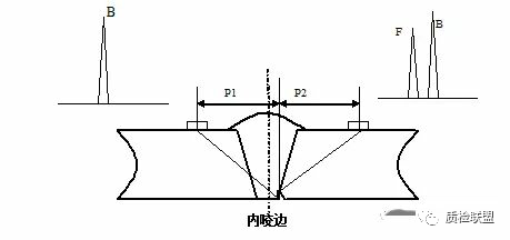 六,坡口边缘未熔合从两侧探测,声程着落点在熔合线附近;两侧探测时均