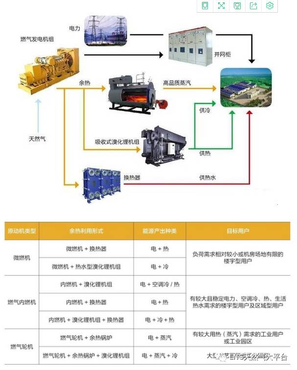 液市小讲堂天然气分布式能源系统的优势及适用领域