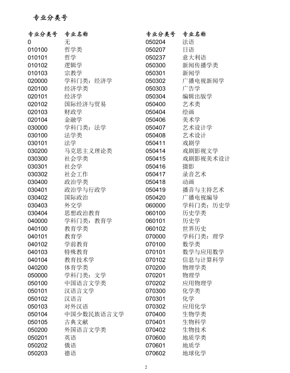 2017年男生就业最受欢迎的十大专业 附学科代码对照表