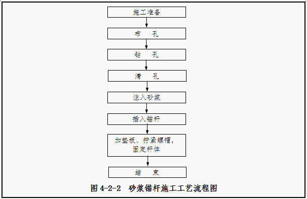 喷射混凝土施工工艺流程见图4-2-3.