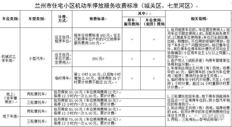 小区业主共用地停车费归业主共有附小区停车收费标准