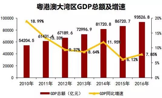 京津冀区gdp_地方GDP出炉,重庆获得榜首 东北再度垫底(3)