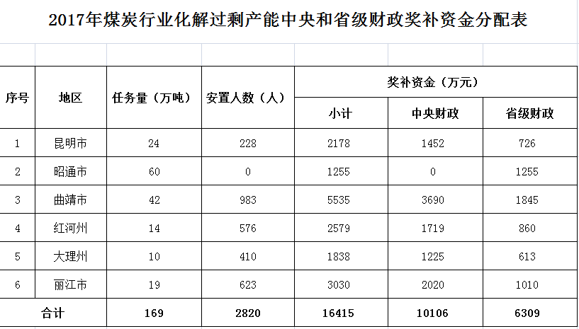 云南省人口管理条例_云南省人口分布图