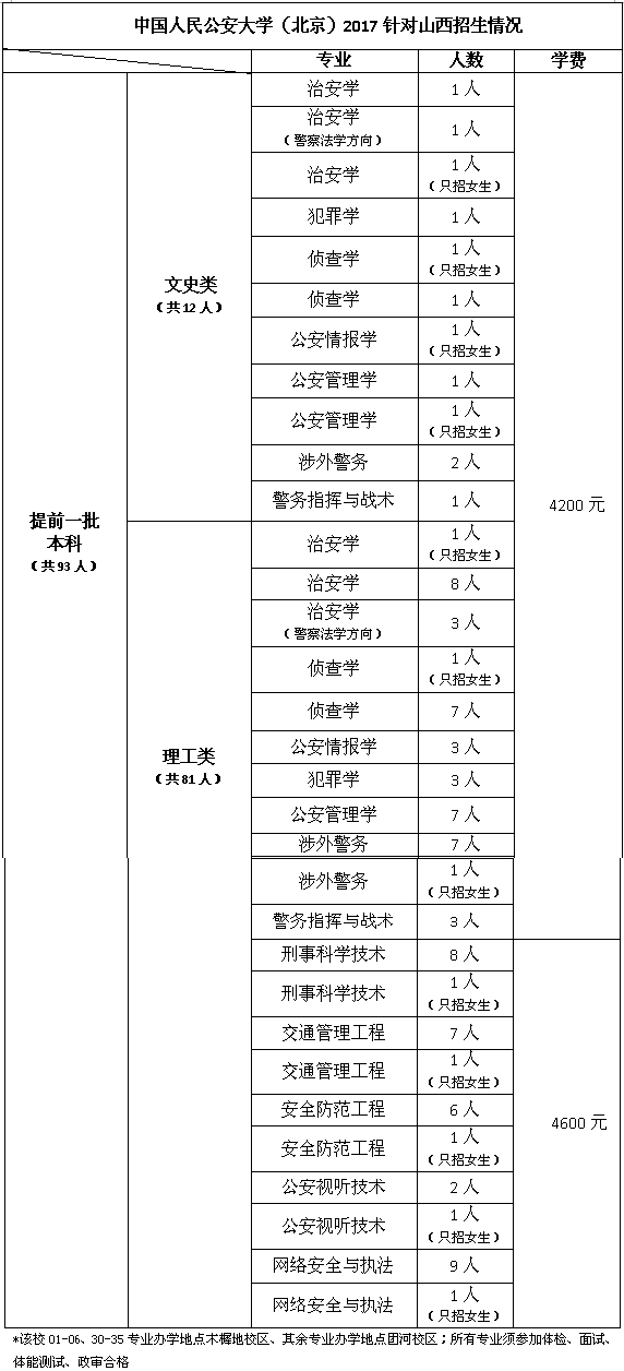 招生要求:重点高中(榆次一中,榆次二中)年级文化课排名前400名;重点