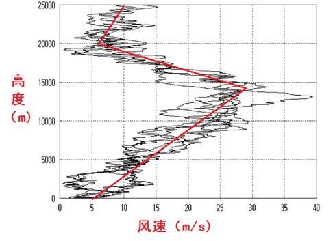 【流体力学研讨】神秘的变密度风洞与平流层飞艇推进