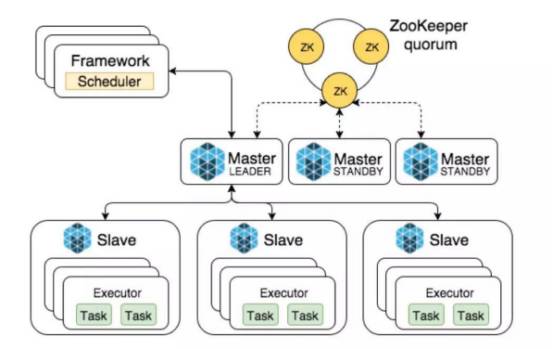 使用 Mesos 管理 Docker 实践