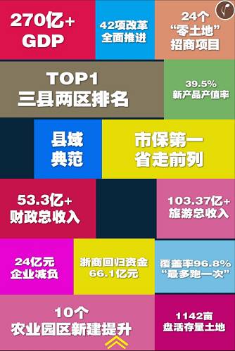 长兴县各县gdp排名_2019年浙江省县市区GDP排名 余杭区稳居第一 慈溪市第五(2)