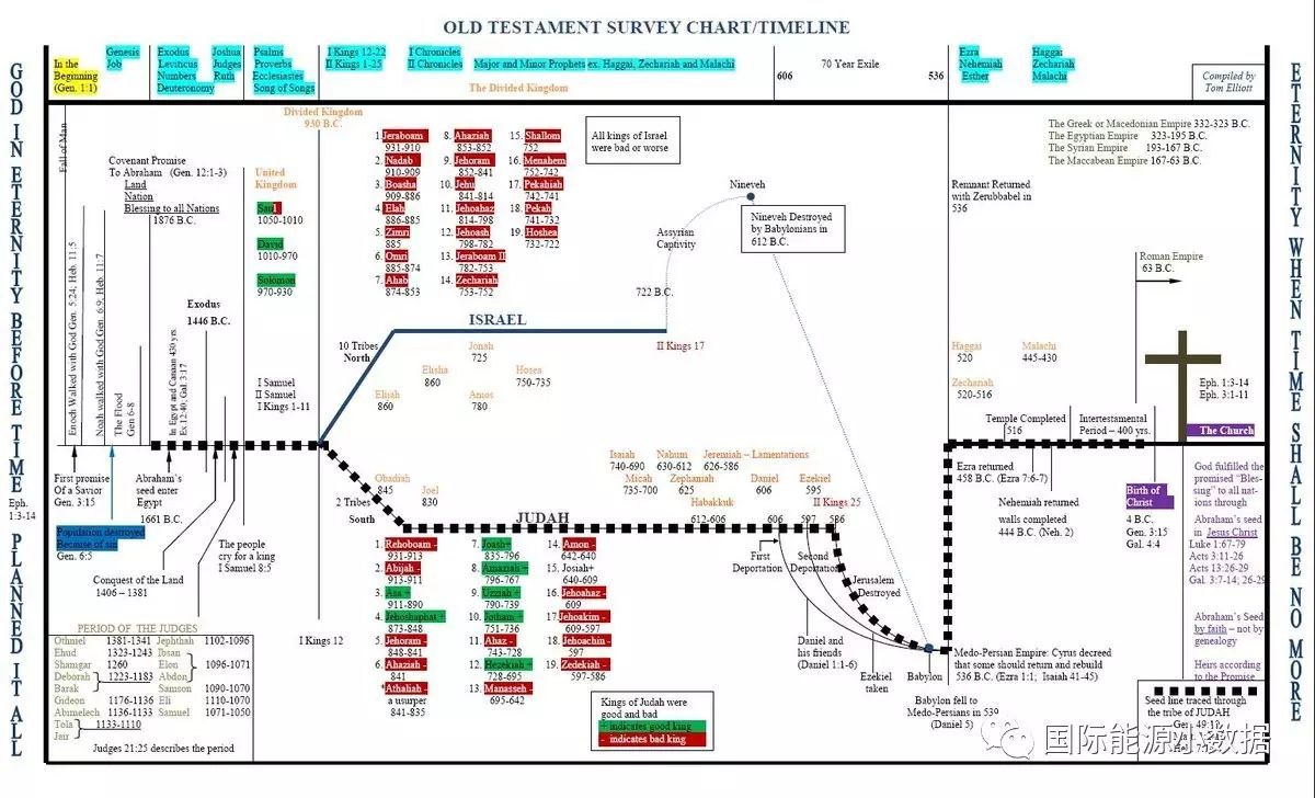 4)the old testament in diagram form(圣经旧约图解)3)german women'