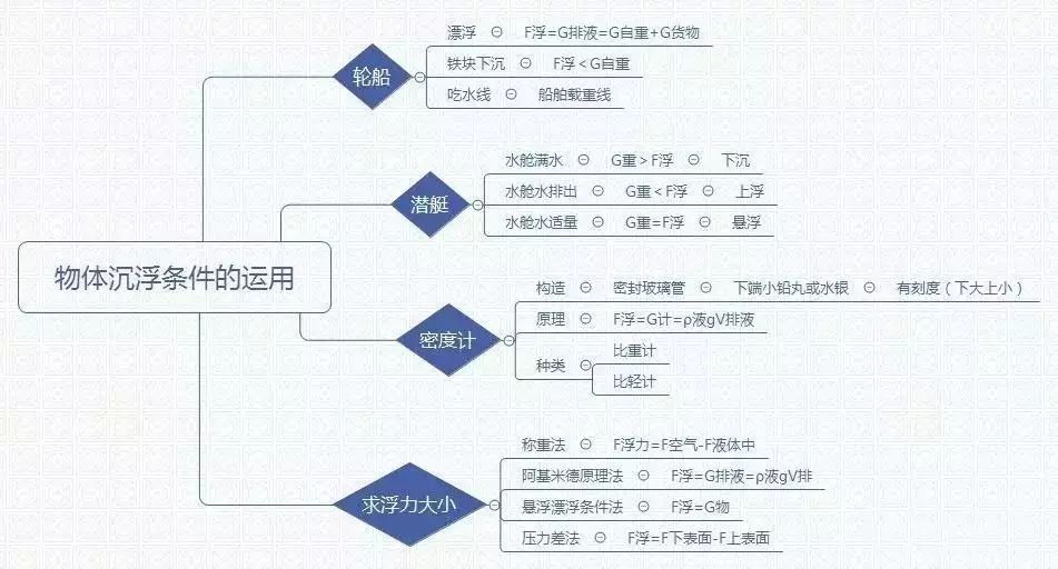 因为漂浮时浮力等于重力,所以木块在水中静止时处于漂浮状态;因为