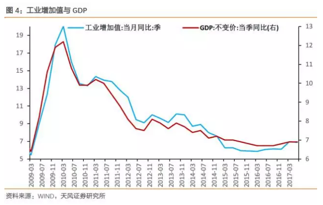 中国gdp增速折线图怎么做_年底了,给大家介绍一款预测经济增速的正确姿势