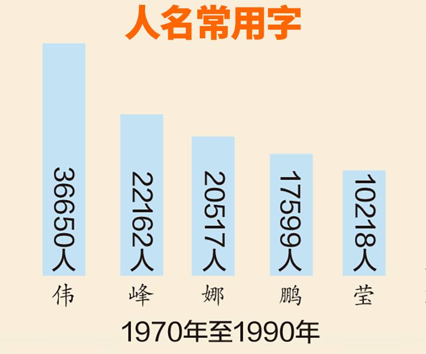 人口和姓名_人口普查