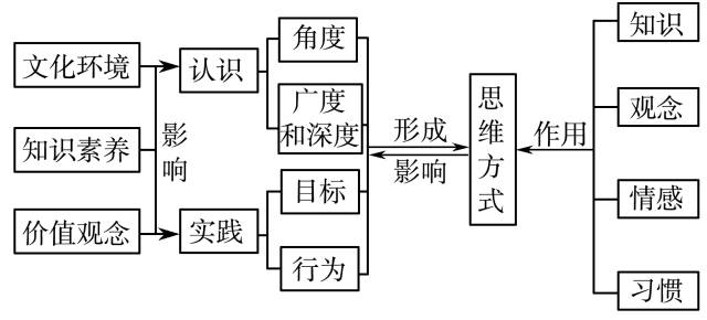 政治文化因素影响人口分布_影响人口迁移因素例题