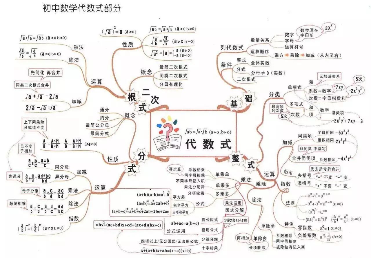 教育 正文  初中数学课程标准的知识体系结构如下图所示,这种图称之为