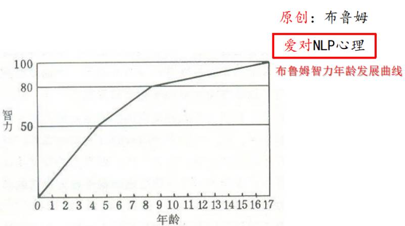 人类的智力可分为遗传性智力和后天结晶智力两种,这两种智商都可以