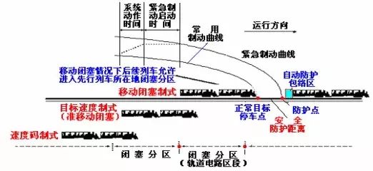 移动闭塞系统功能及原理好复杂