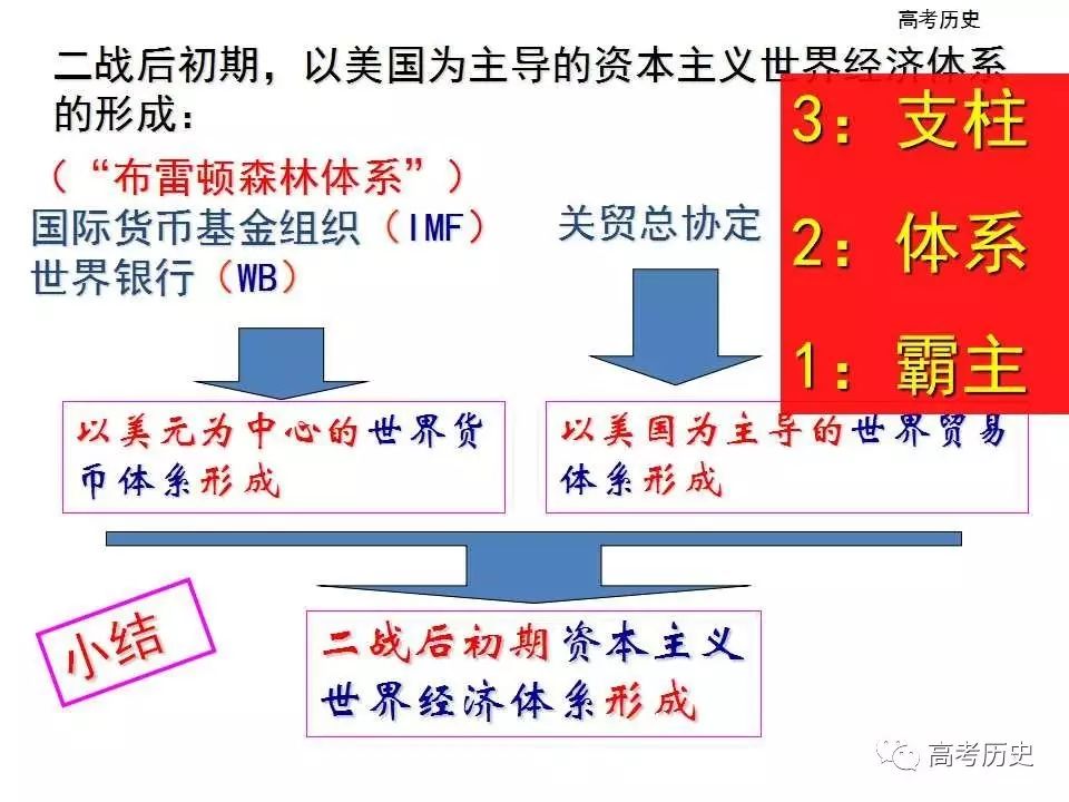 【课件】战后资本主义世界经济体系的形成