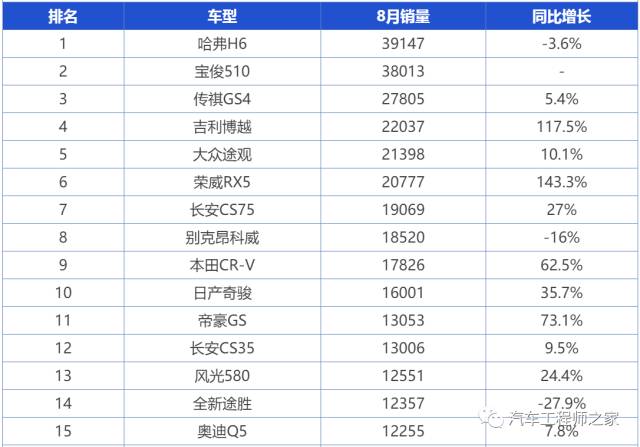 【销量】2017年8月汽车销量排行榜:宝骏510欲