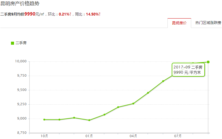 昆明gdp为何涨的那么快_房价涨太快收入跟不上 昆明去年房价收入比跃居西南4城之首