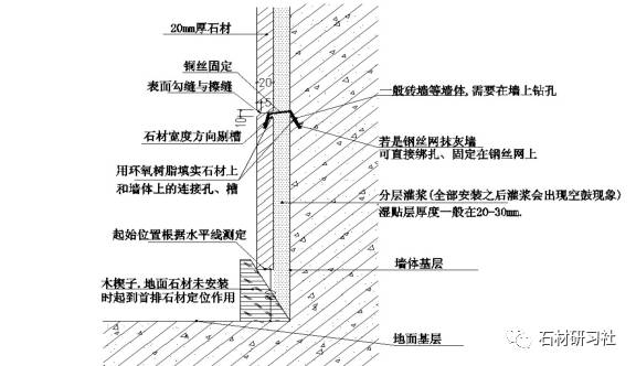 再在石材宽度方向开槽,用 18#铜丝将石材与木工板上的自攻螺丝连接