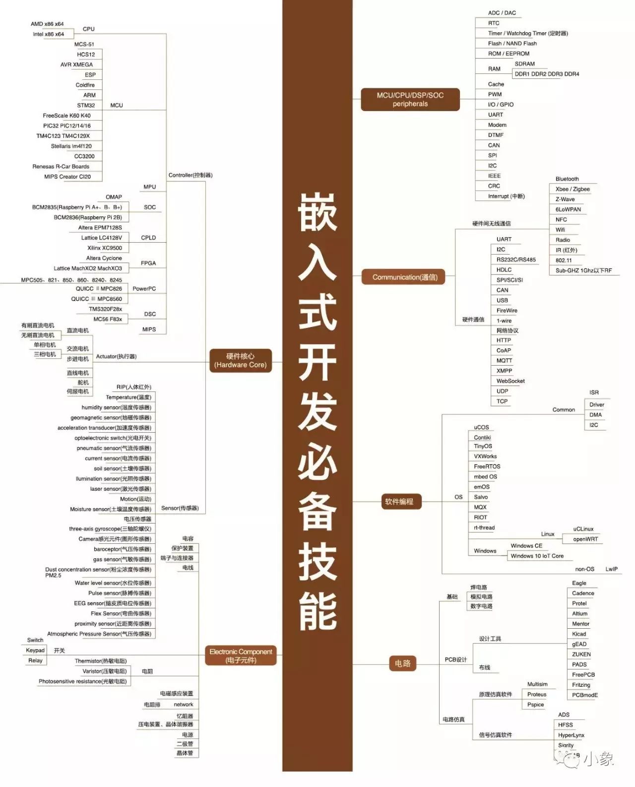 5.5 嵌入式开发技能图谱