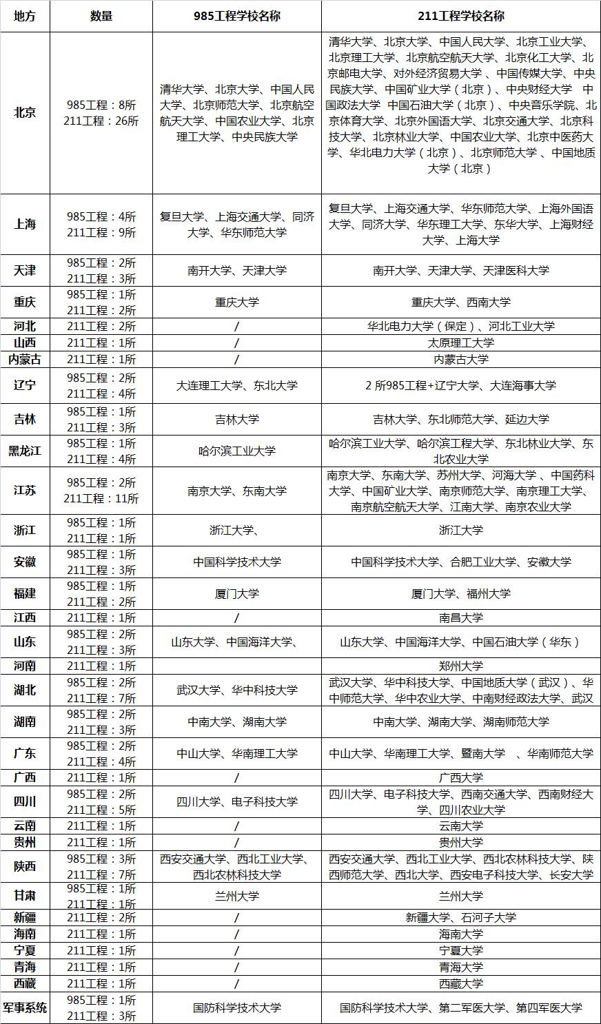 2017年双一流大学最终公布,211几乎全部落选!