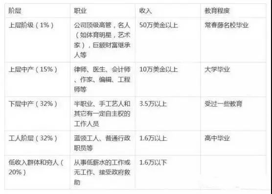 比如有以家庭年收入达20万以上的划分标准,也有以有房有车为要求,也有