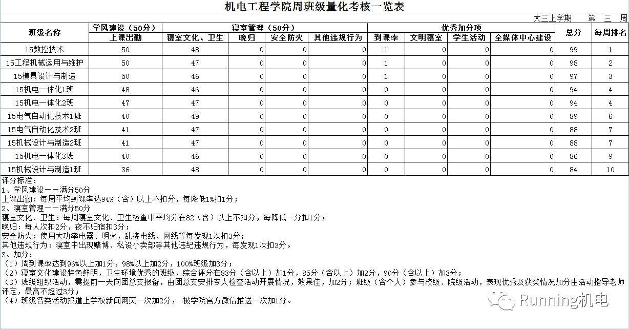 第三周班级量化考核公示