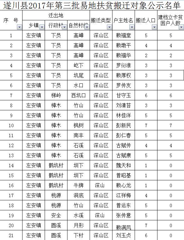 遂川县2017年第三批易地扶贫搬迁对象及拟递补对象的公示