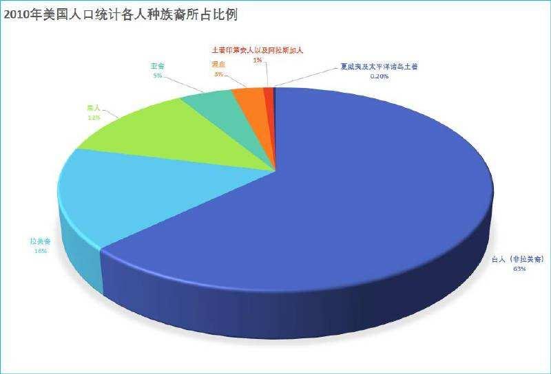 美国以前的白人人口_美国白人