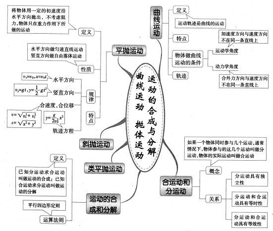 第三定律力的合成与分解牛顿运动定律相互作用重力 基本相互作用运动