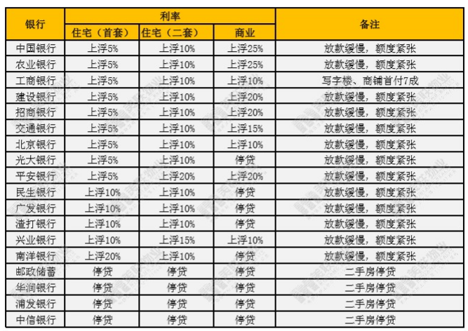 9月14日深圳商业银行住宅及商业贷款利率列表