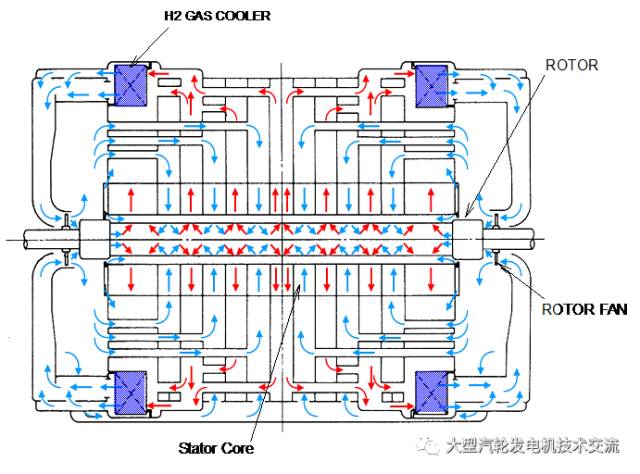 哈电百万发电机冷却器四角布置通风示意图(引进型)