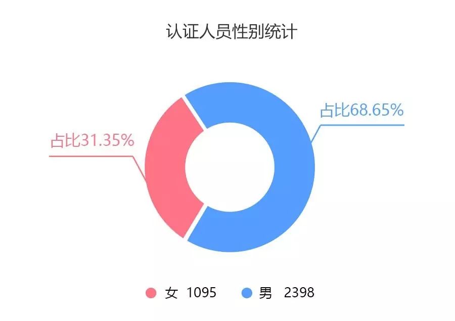 认证人口数_人口普查(2)