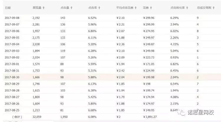 如何把一个死店三个月做到淘宝top