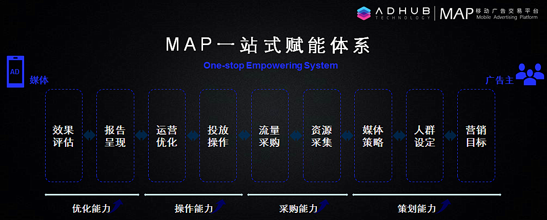全效整合自主开放MAP移动广告交易平台整装上线