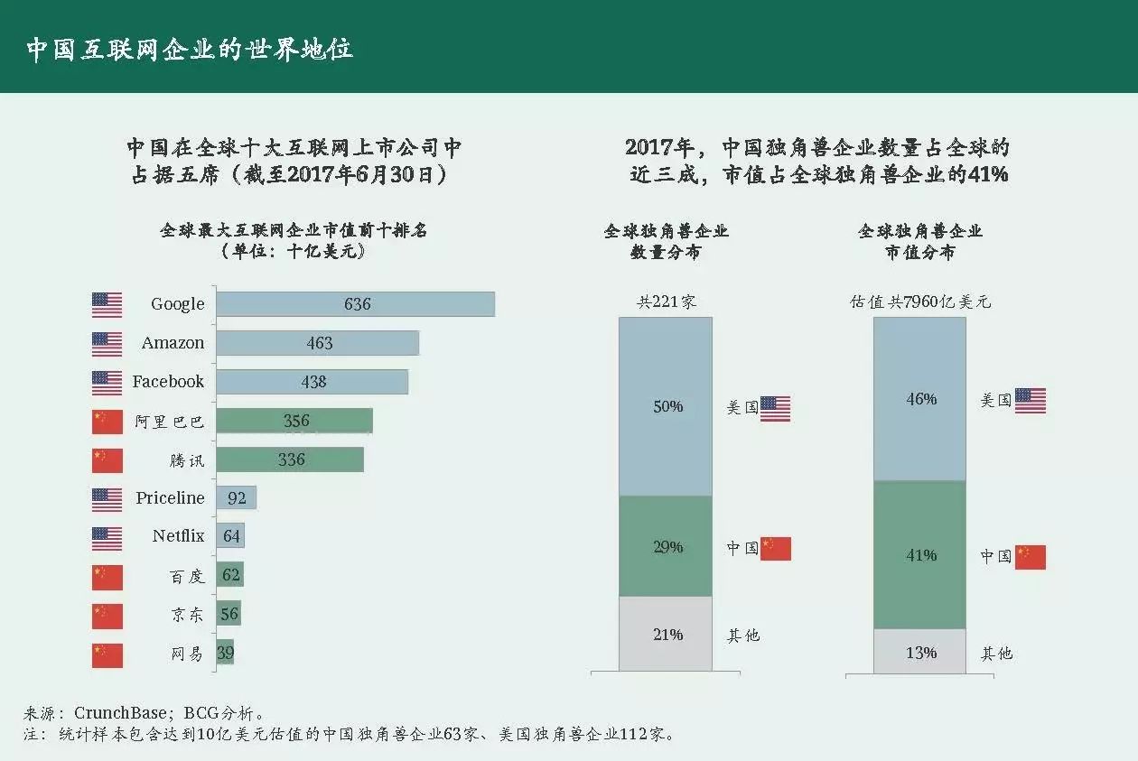 而中国的互联网行业在市场结构上,与美国相比呈现出了鲜明的差异,电子