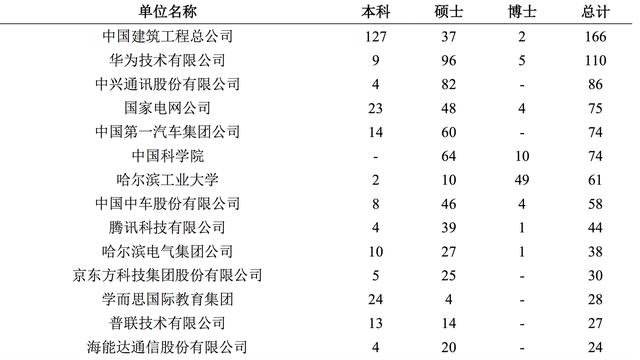 那些优秀的应届毕业生都去了什么行业？