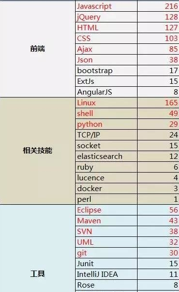 java 招聘要求_Java真的要凉了吗