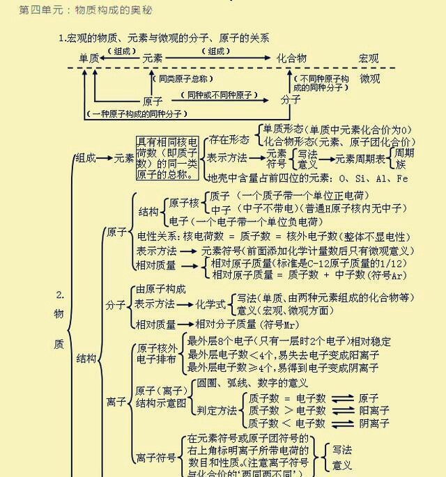 初中化学知识思维导图