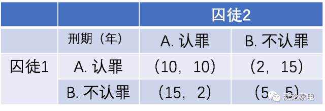 博弈论中最有名的是囚徒困境模型:两个罪犯选择合作的结果是最优的,不