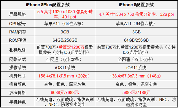 iphone8     首先看一下iphone8和8plus的基本配置参数,以便对苹果8