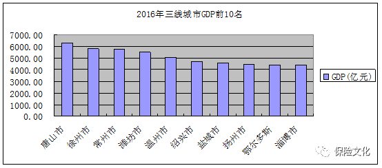 全国三线城市gdp最新排名_最新城市GDP排行 一季度苏州全国排名第七