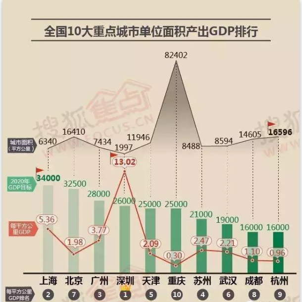 深圳和迪拜gdp对比_十年转型,深圳做对了什么