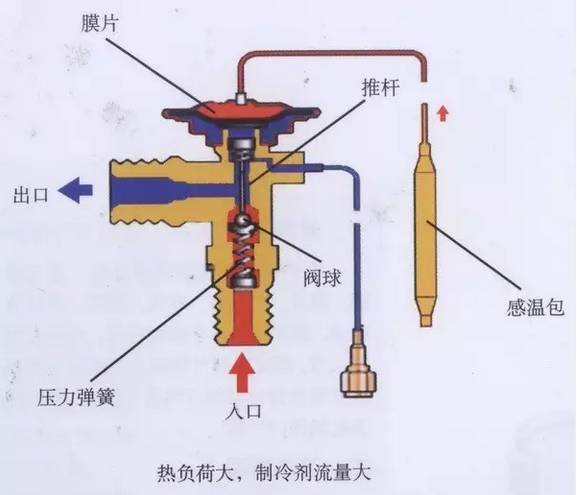 内平衡膨胀阀 阀体:提供制冷剂流通通道,与系统的连接接口,阀内零件